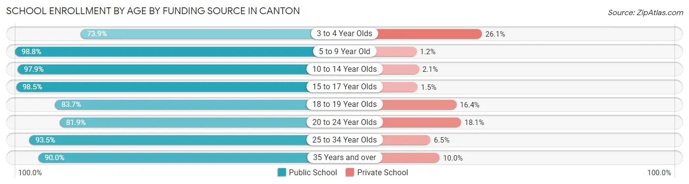 School Enrollment by Age by Funding Source in Canton