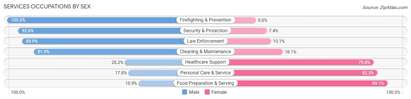 Services Occupations by Sex in Canton