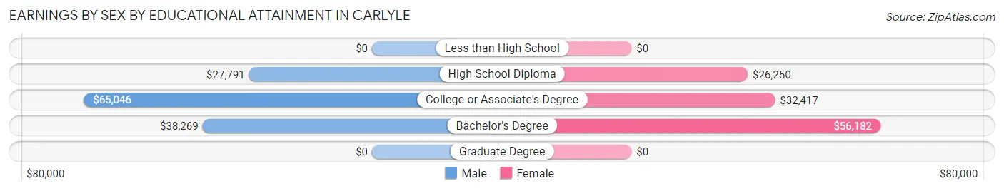 Earnings by Sex by Educational Attainment in Carlyle
