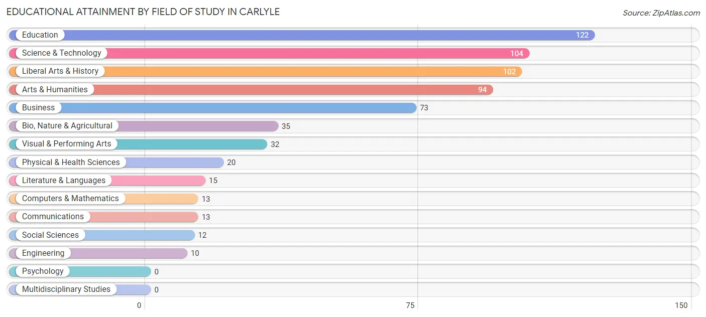 Educational Attainment by Field of Study in Carlyle
