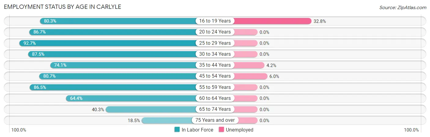 Employment Status by Age in Carlyle