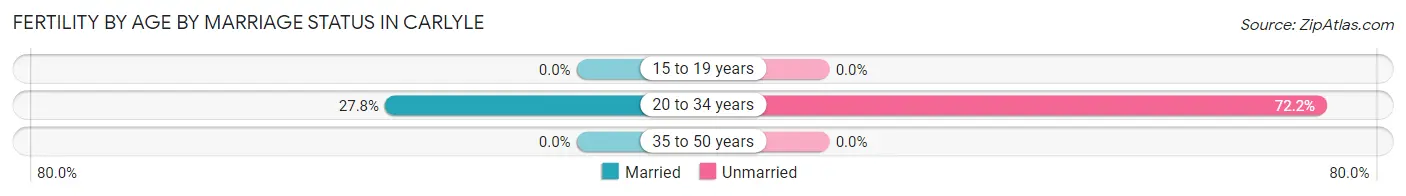 Female Fertility by Age by Marriage Status in Carlyle