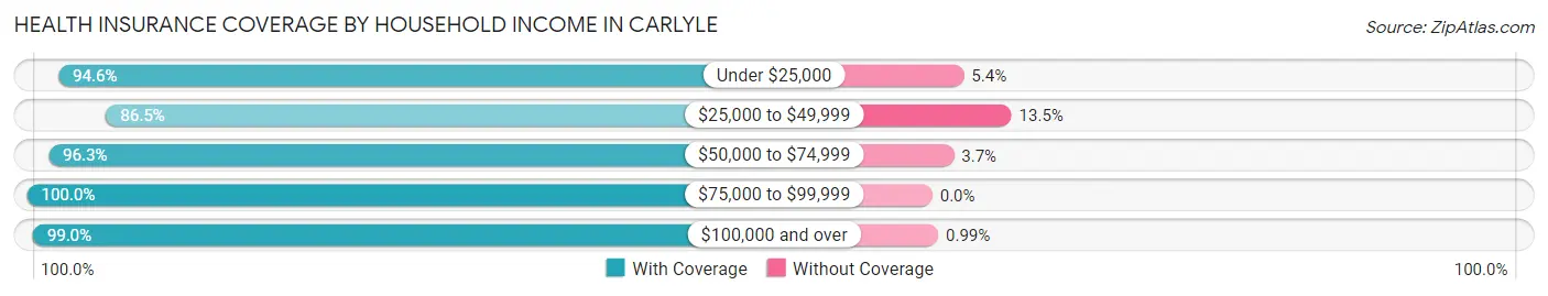 Health Insurance Coverage by Household Income in Carlyle