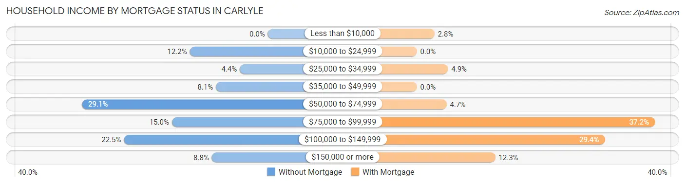 Household Income by Mortgage Status in Carlyle