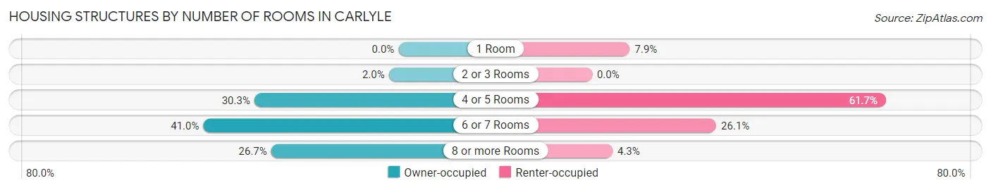 Housing Structures by Number of Rooms in Carlyle