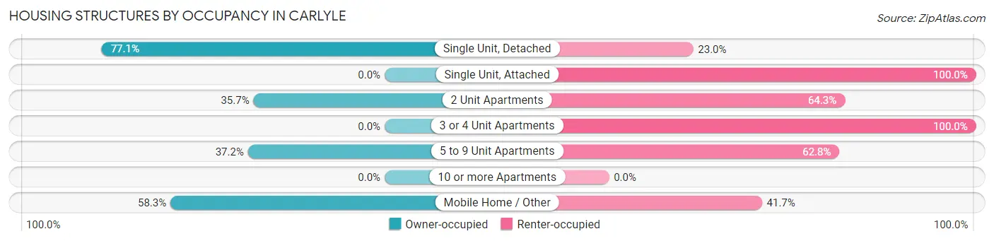 Housing Structures by Occupancy in Carlyle