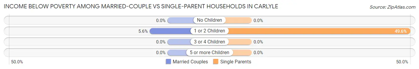 Income Below Poverty Among Married-Couple vs Single-Parent Households in Carlyle