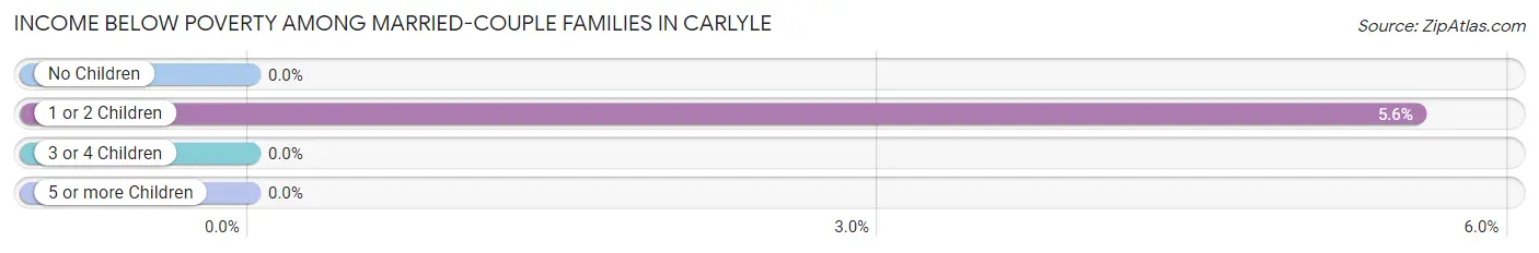 Income Below Poverty Among Married-Couple Families in Carlyle