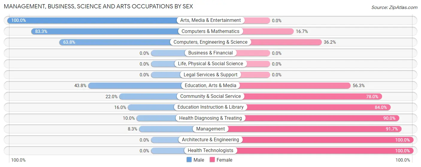 Management, Business, Science and Arts Occupations by Sex in Carlyle