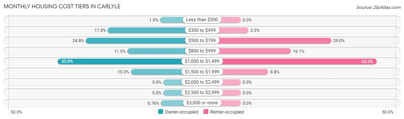 Monthly Housing Cost Tiers in Carlyle