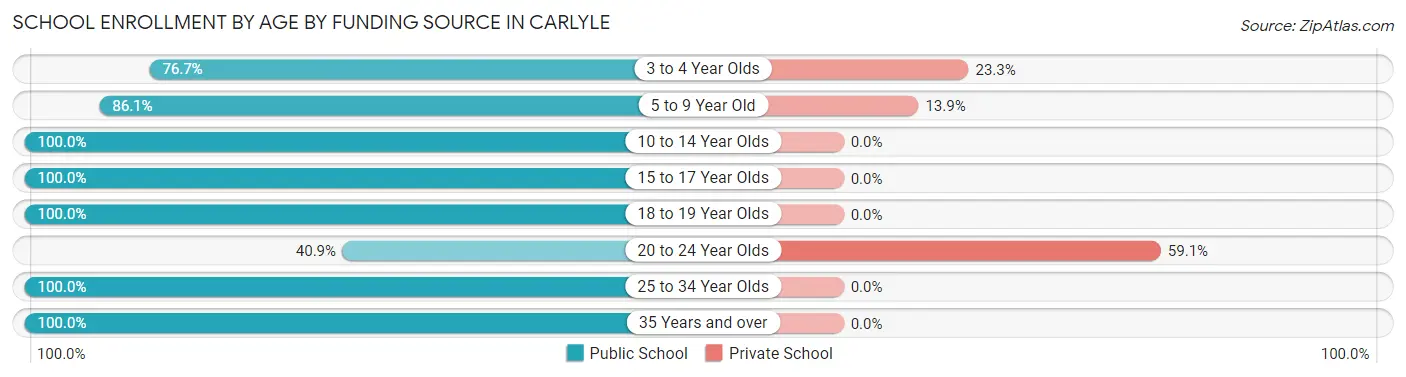 School Enrollment by Age by Funding Source in Carlyle