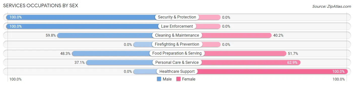 Services Occupations by Sex in Carlyle