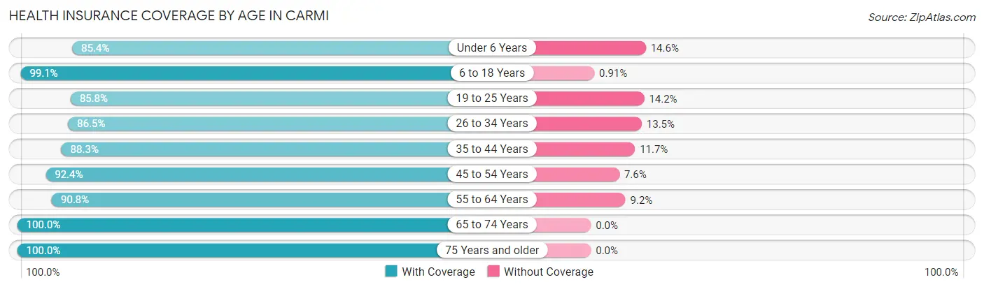 Health Insurance Coverage by Age in Carmi