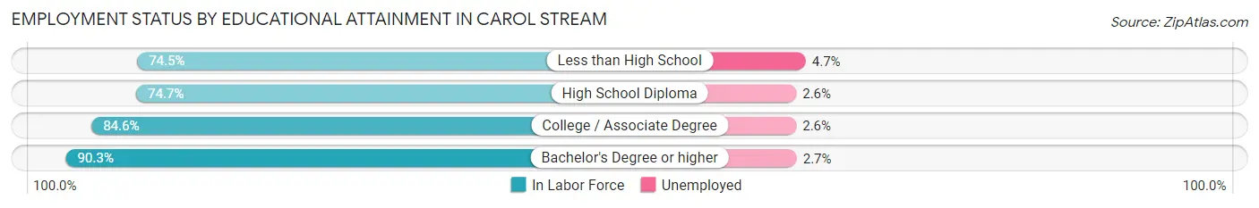Employment Status by Educational Attainment in Carol Stream