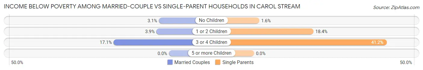 Income Below Poverty Among Married-Couple vs Single-Parent Households in Carol Stream