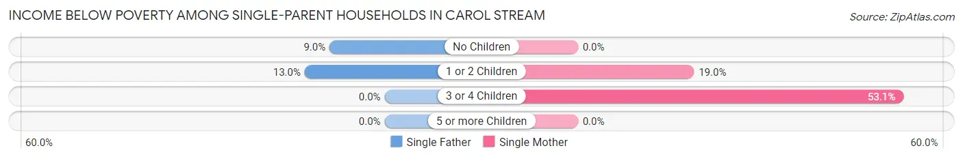 Income Below Poverty Among Single-Parent Households in Carol Stream