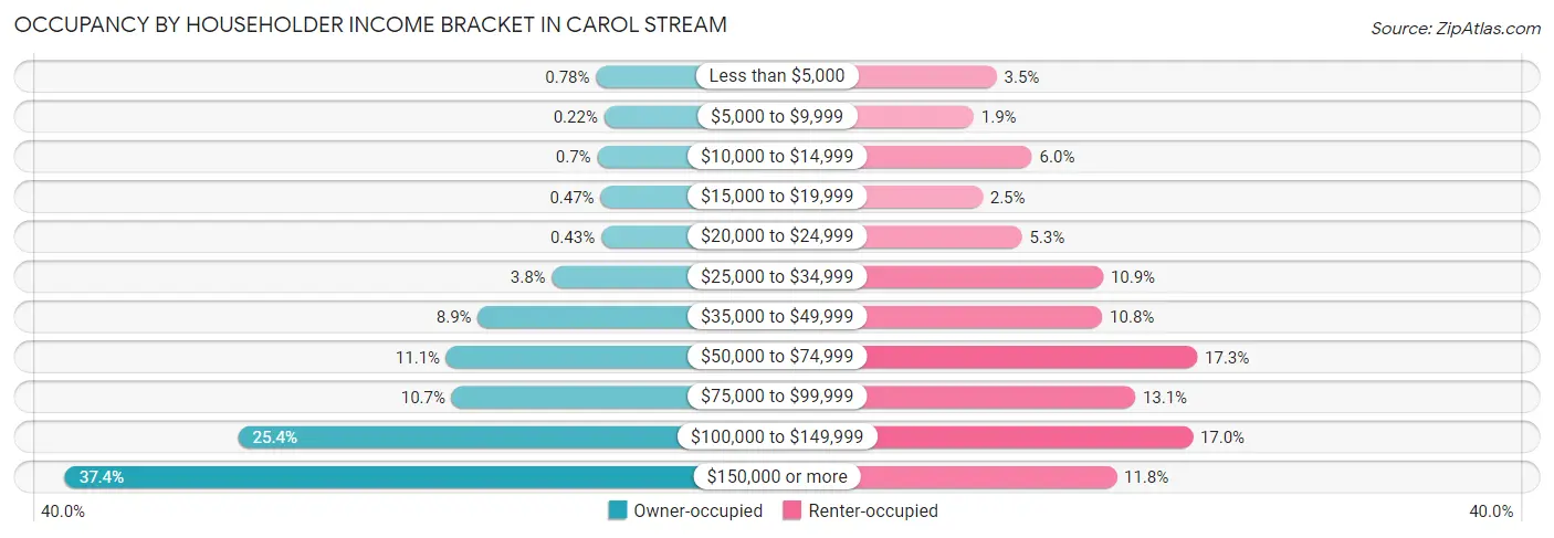 Occupancy by Householder Income Bracket in Carol Stream