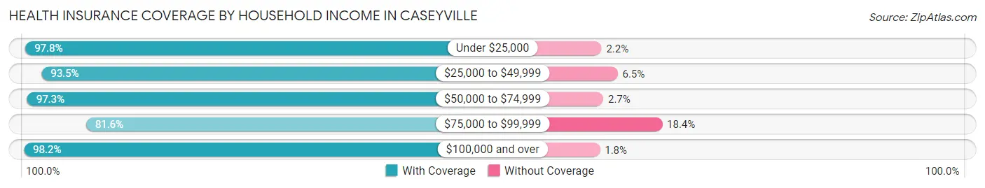 Health Insurance Coverage by Household Income in Caseyville