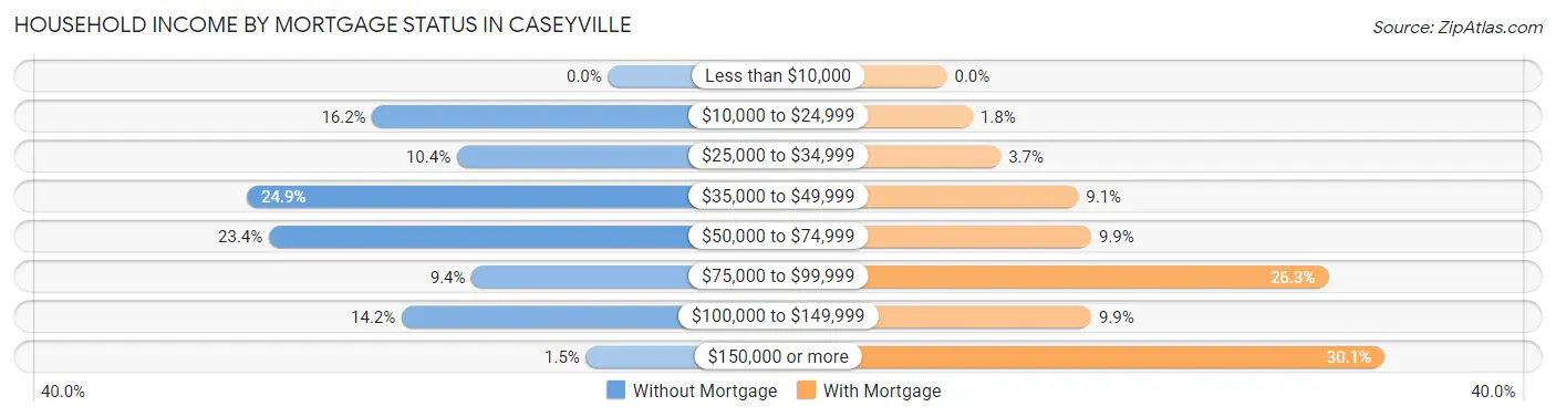 Household Income by Mortgage Status in Caseyville