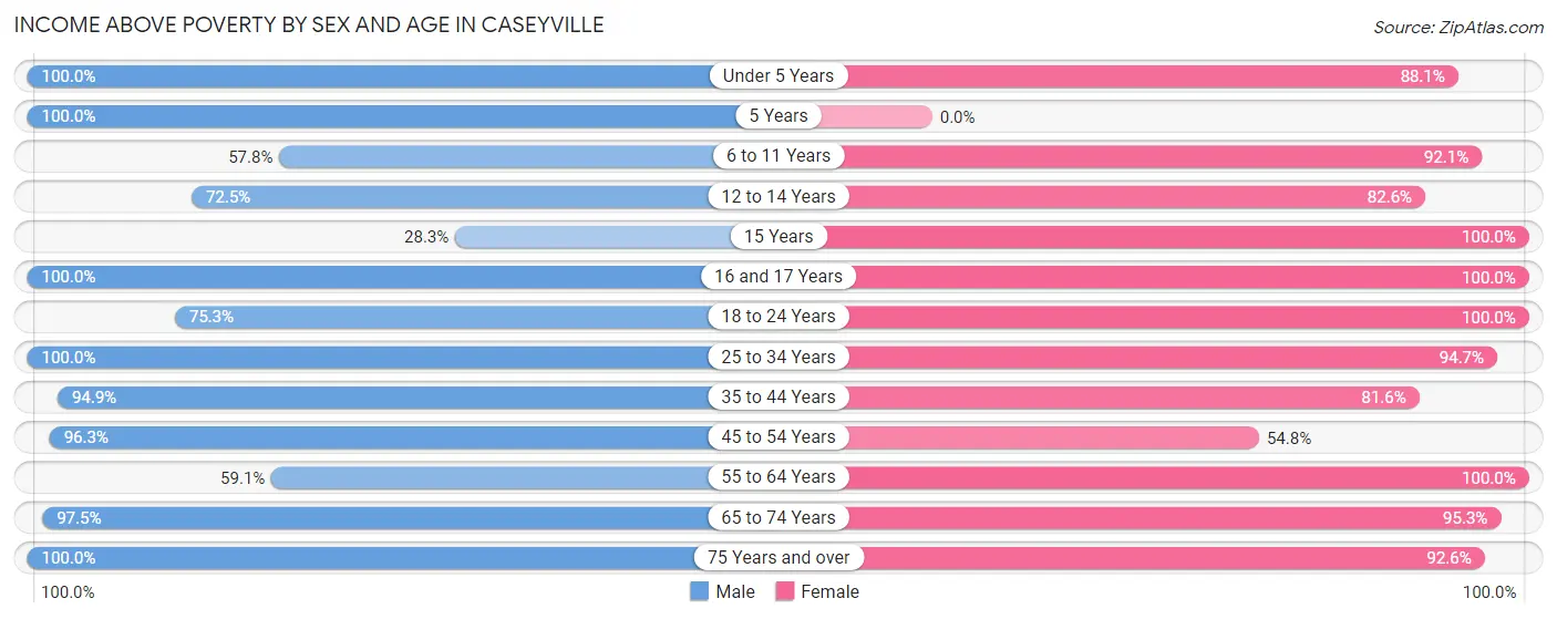 Income Above Poverty by Sex and Age in Caseyville