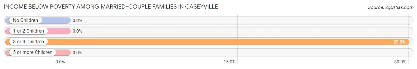 Income Below Poverty Among Married-Couple Families in Caseyville