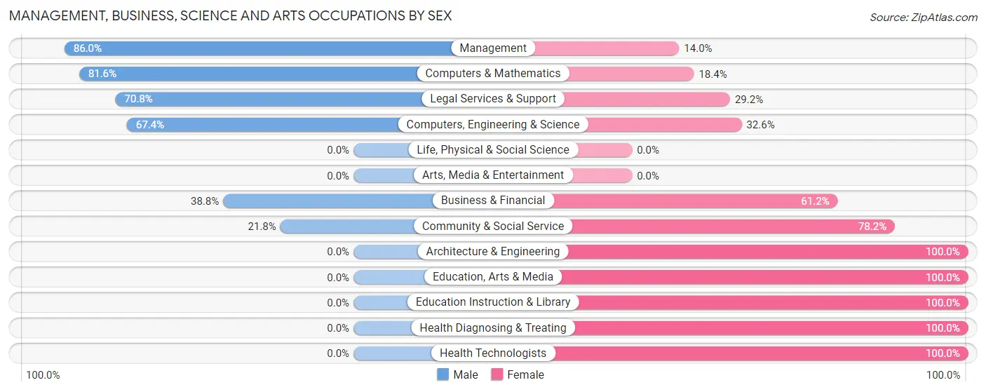 Management, Business, Science and Arts Occupations by Sex in Caseyville