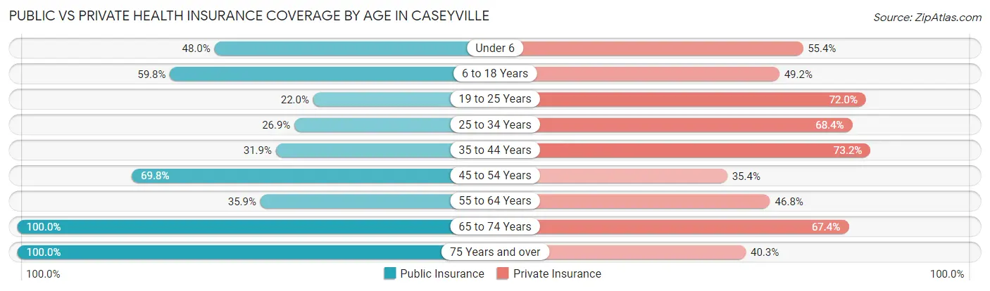 Public vs Private Health Insurance Coverage by Age in Caseyville
