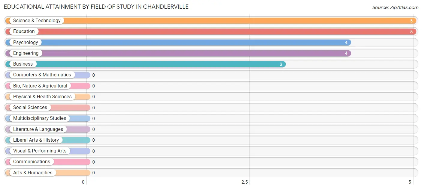 Educational Attainment by Field of Study in Chandlerville