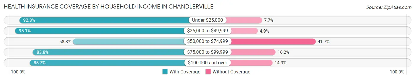 Health Insurance Coverage by Household Income in Chandlerville