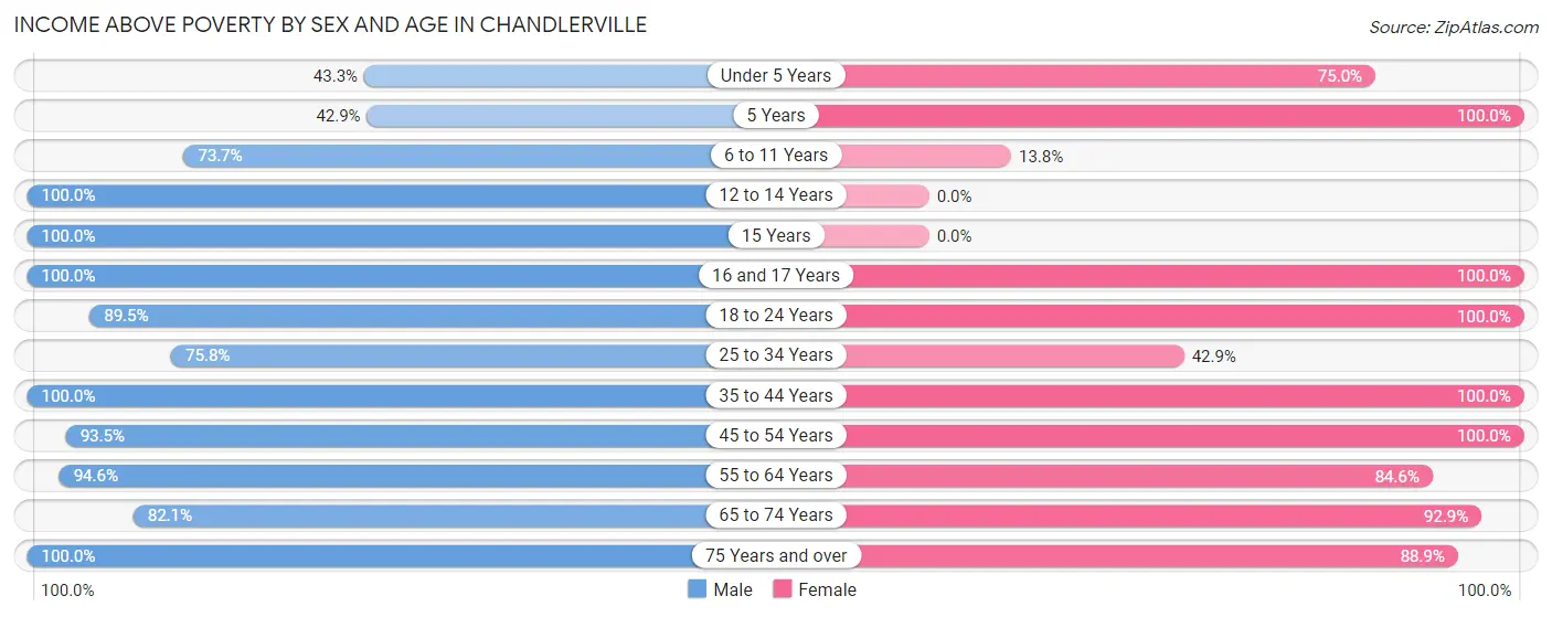 Income Above Poverty by Sex and Age in Chandlerville
