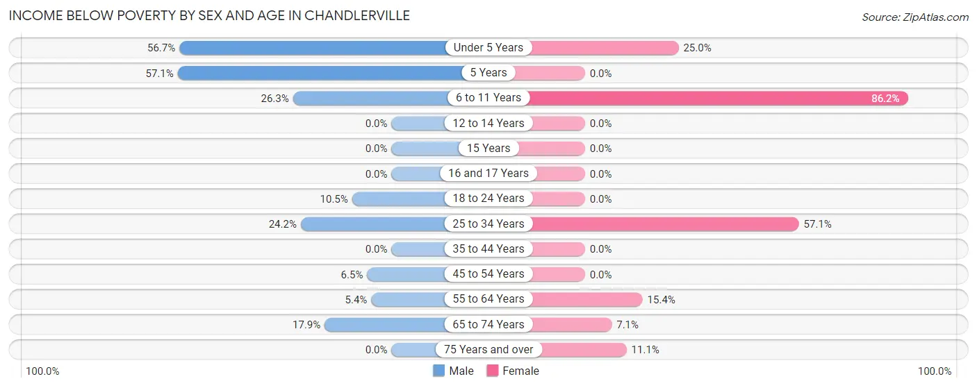 Income Below Poverty by Sex and Age in Chandlerville