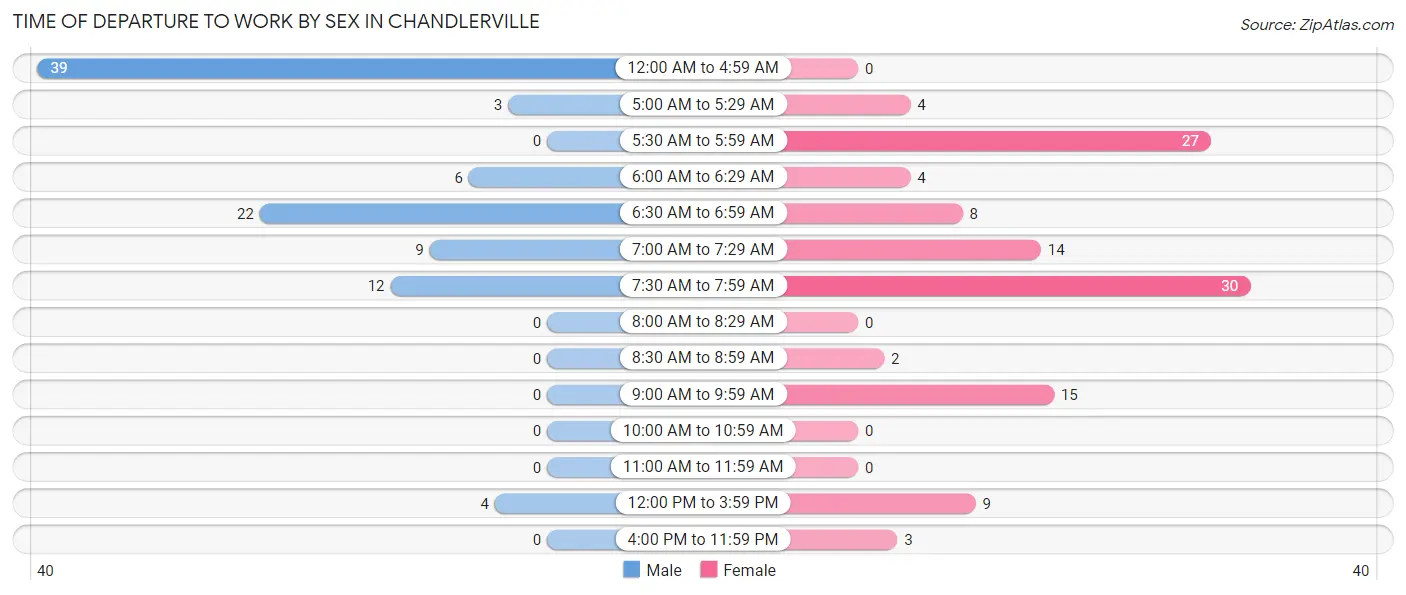 Time of Departure to Work by Sex in Chandlerville