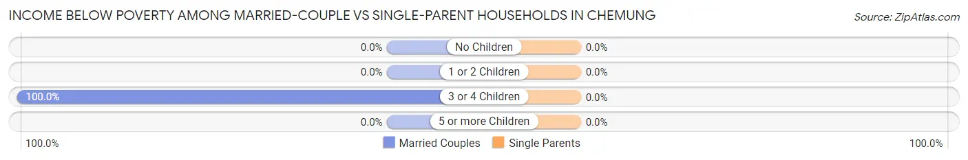 Income Below Poverty Among Married-Couple vs Single-Parent Households in Chemung
