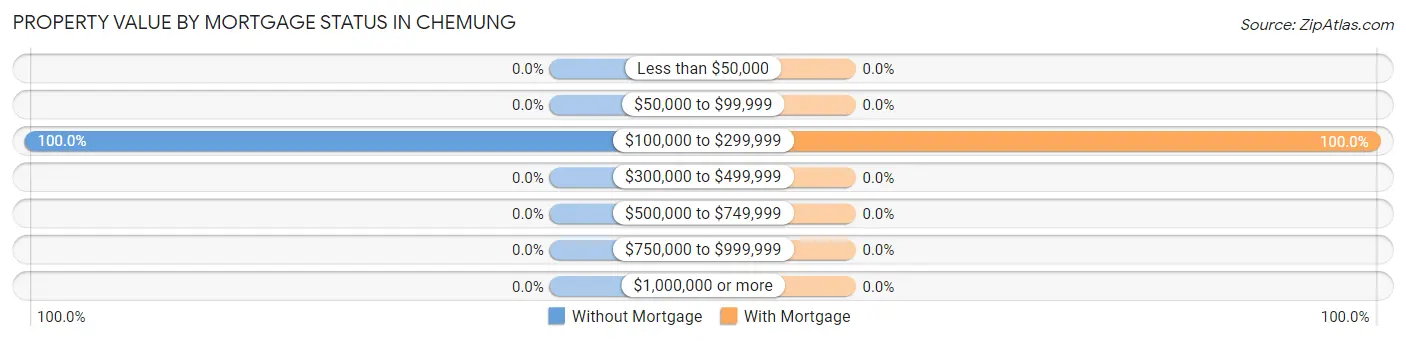 Property Value by Mortgage Status in Chemung
