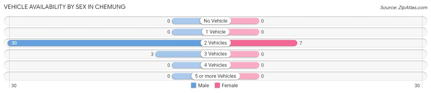 Vehicle Availability by Sex in Chemung
