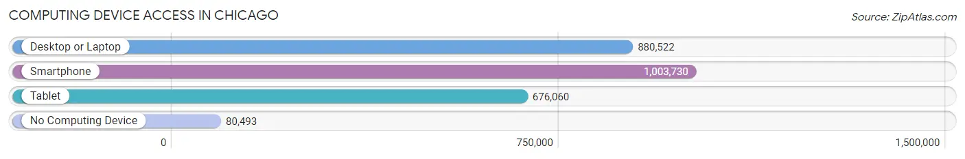 Computing Device Access in Chicago