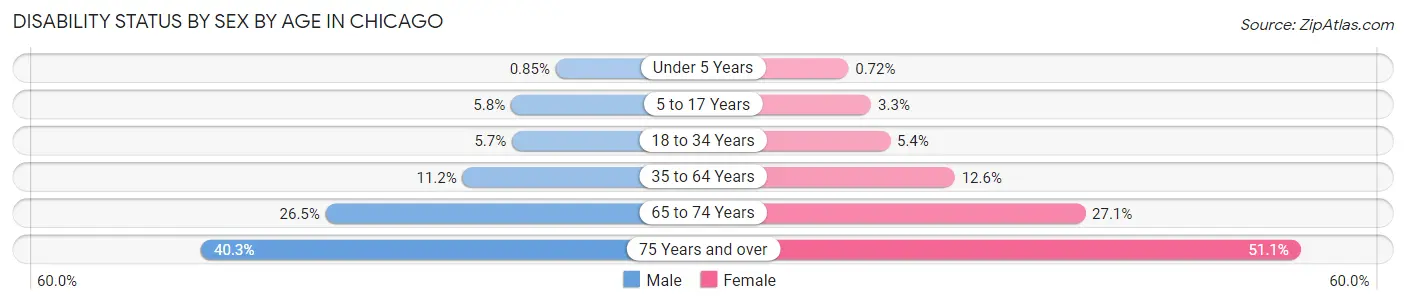 Disability Status by Sex by Age in Chicago