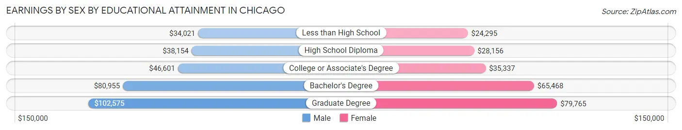Earnings by Sex by Educational Attainment in Chicago