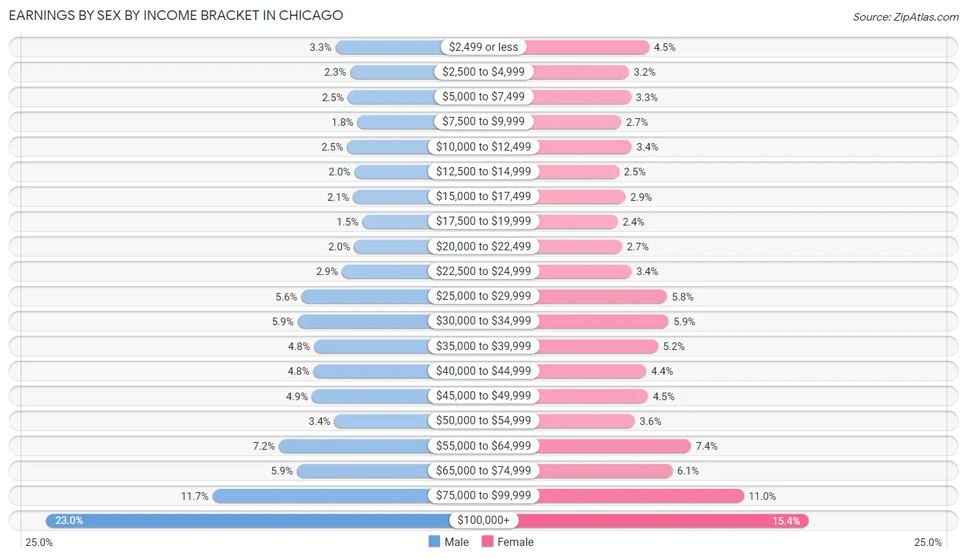 Earnings by Sex by Income Bracket in Chicago