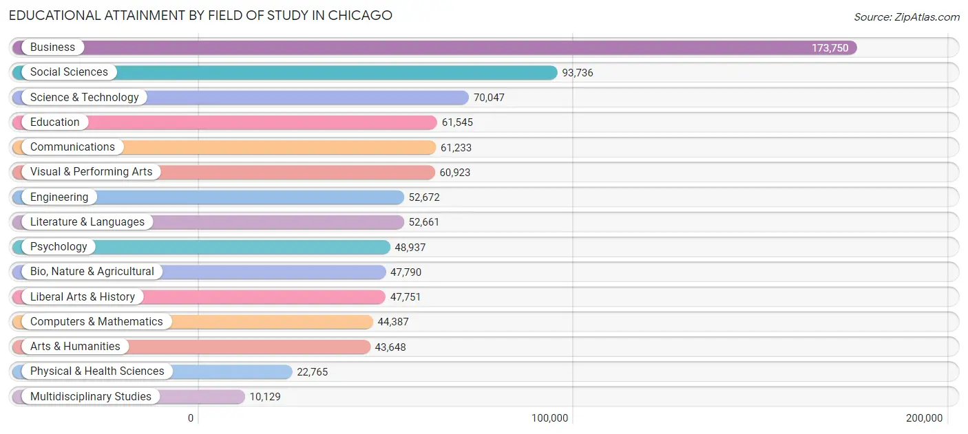 Educational Attainment by Field of Study in Chicago