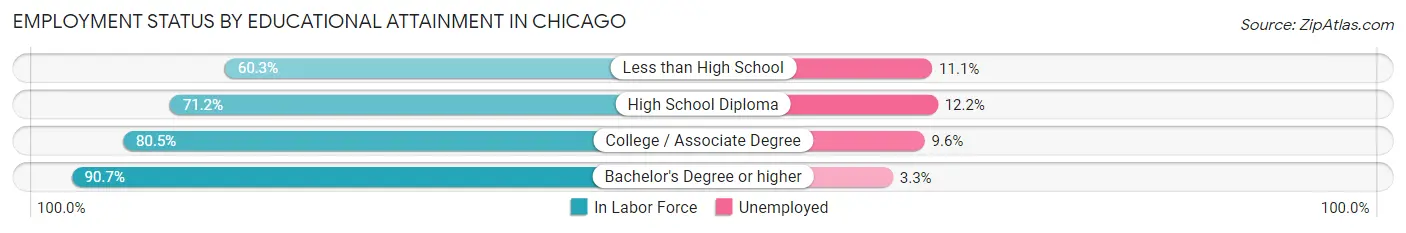 Employment Status by Educational Attainment in Chicago