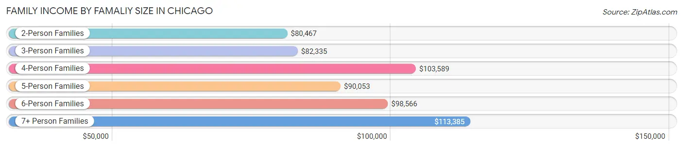 Family Income by Famaliy Size in Chicago