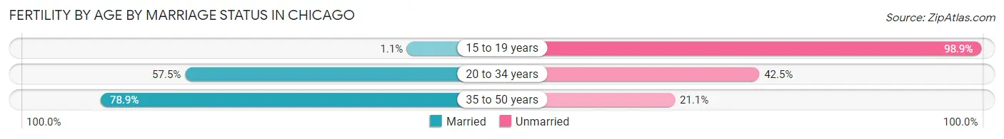 Female Fertility by Age by Marriage Status in Chicago