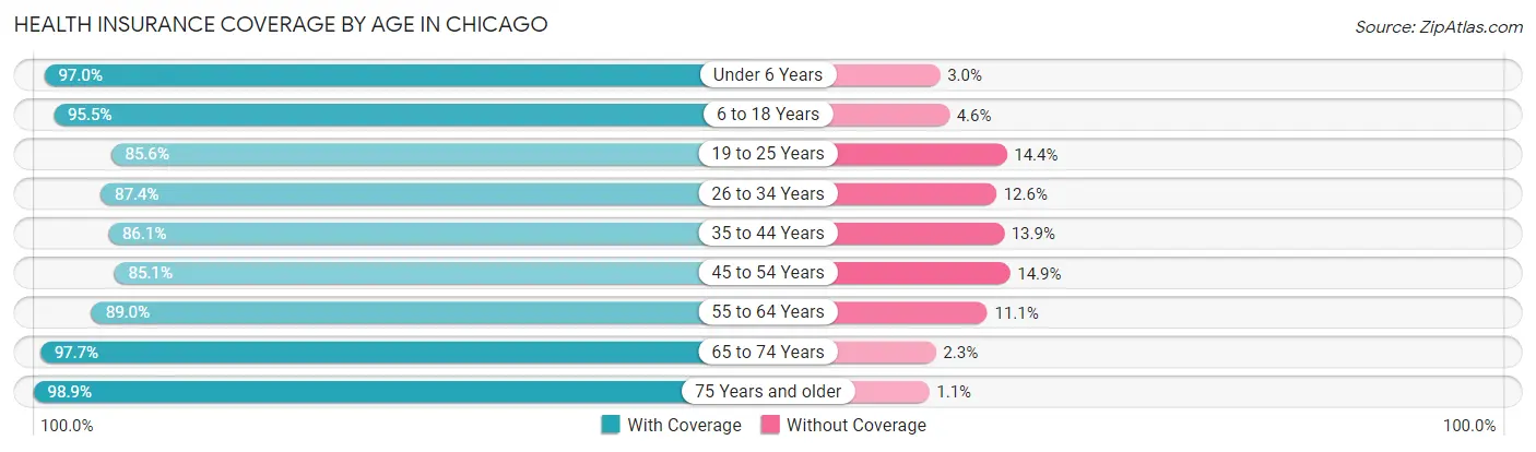 Health Insurance Coverage by Age in Chicago