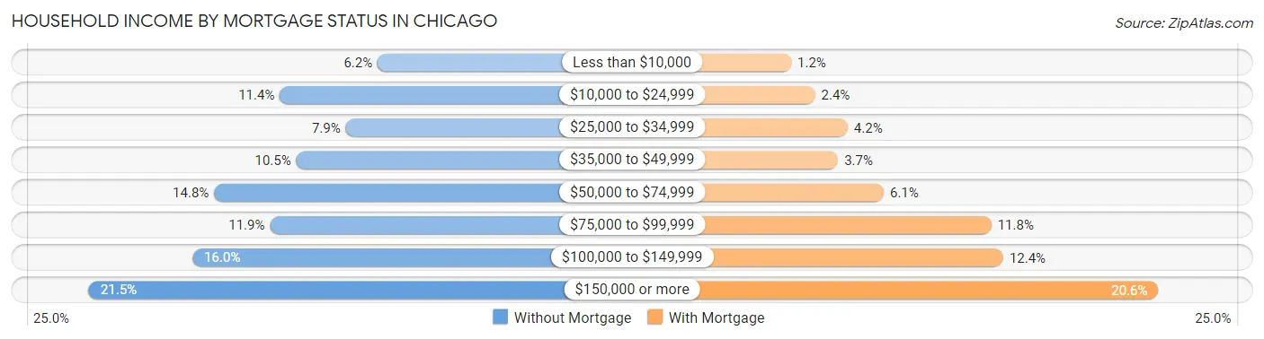 Household Income by Mortgage Status in Chicago