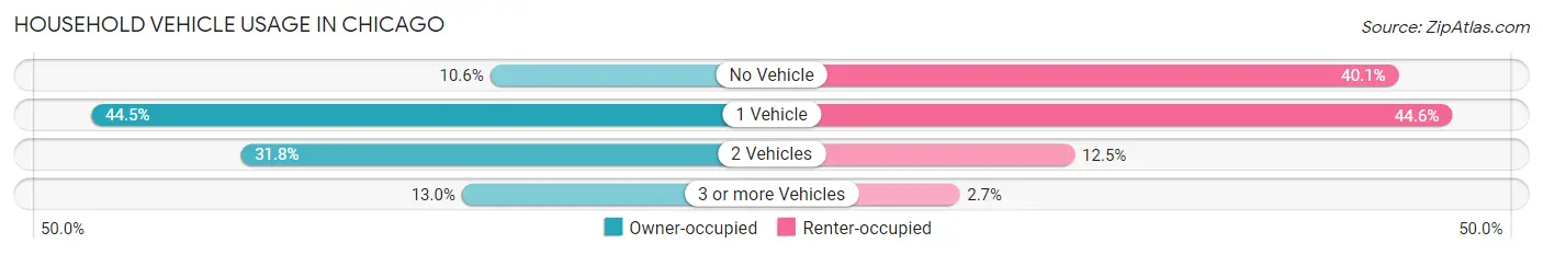 Household Vehicle Usage in Chicago