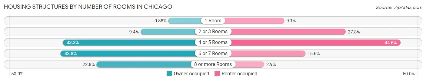 Housing Structures by Number of Rooms in Chicago