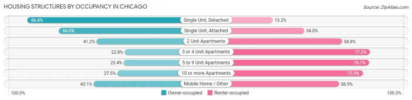 Housing Structures by Occupancy in Chicago