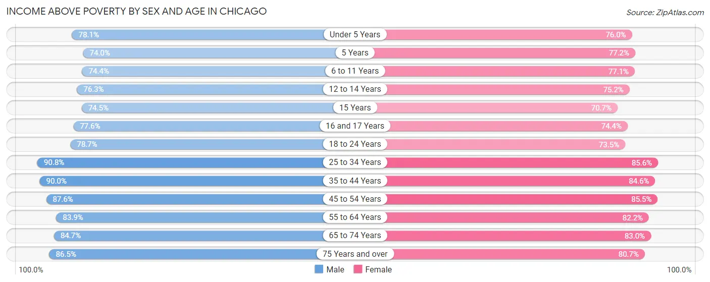 Income Above Poverty by Sex and Age in Chicago