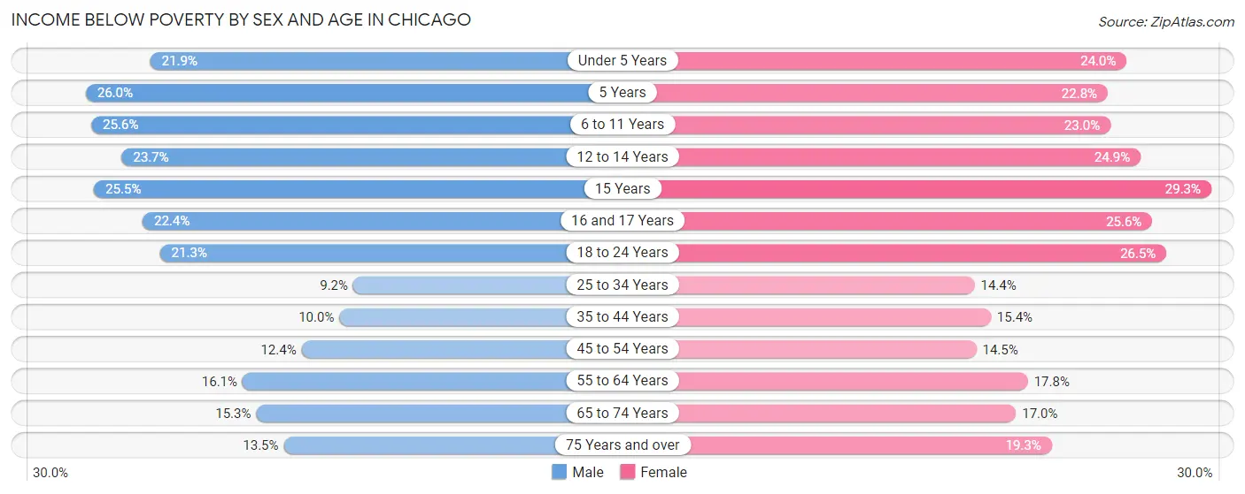 Income Below Poverty by Sex and Age in Chicago